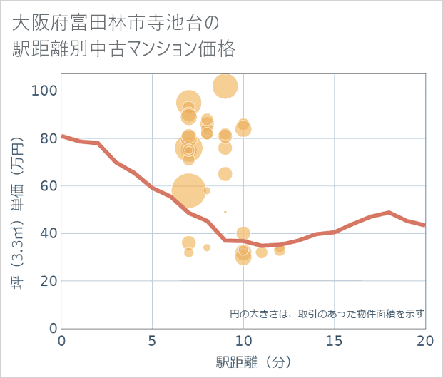 大阪府富田林市寺池台の徒歩距離別の中古マンション坪単価