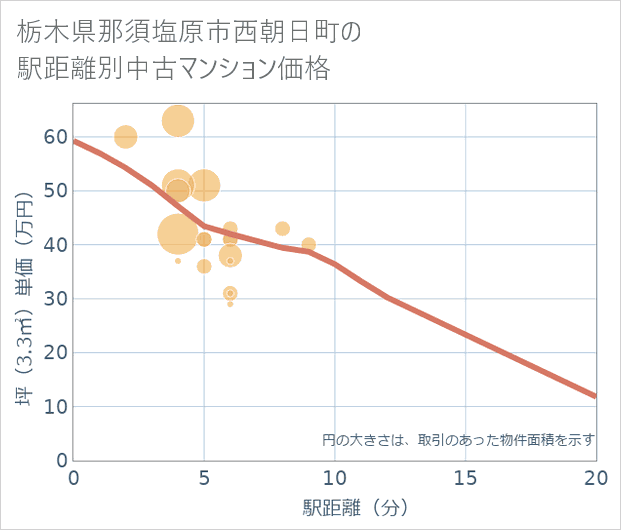 栃木県那須塩原市西朝日町の徒歩距離別の中古マンション坪単価