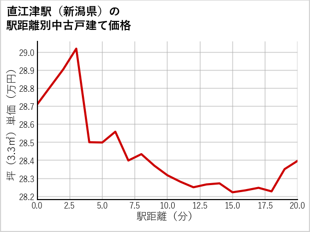 直江津駅（新潟県）の徒歩距離別の中古戸建て坪単価
