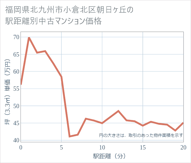 福岡県北九州市小倉北区朝日ケ丘の徒歩距離別の中古マンション坪単価