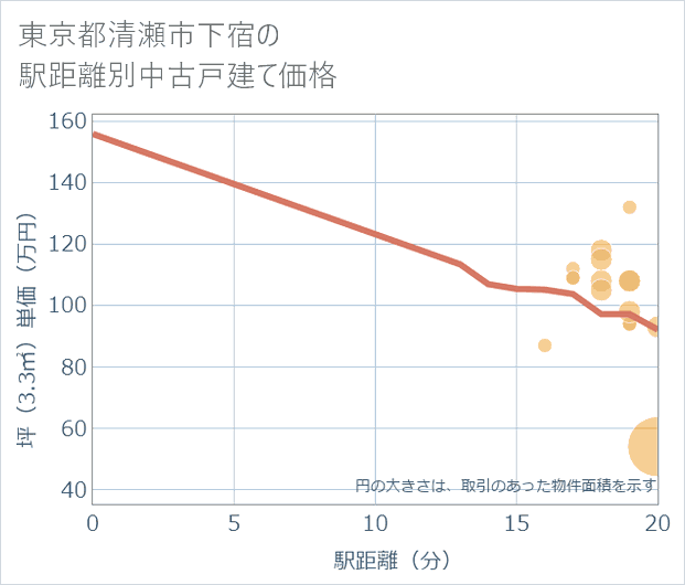 東京都清瀬市下宿の徒歩距離別の中古戸建て坪単価