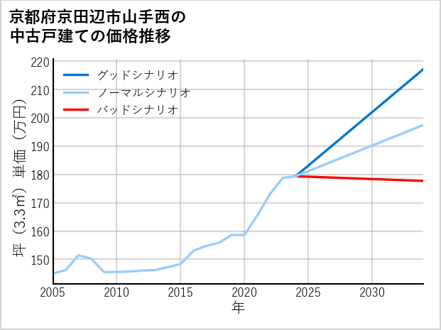 京都府京田辺市山手西の中古戸建て価格推移