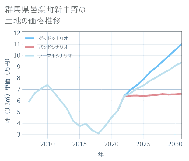 群馬県邑楽町新中野の土地価格推移