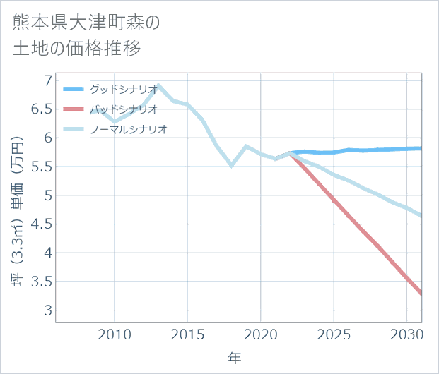 熊本県大津町森の土地価格推移