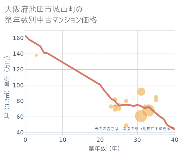 大阪府池田市城山町の築年数別の中古マンション坪単価