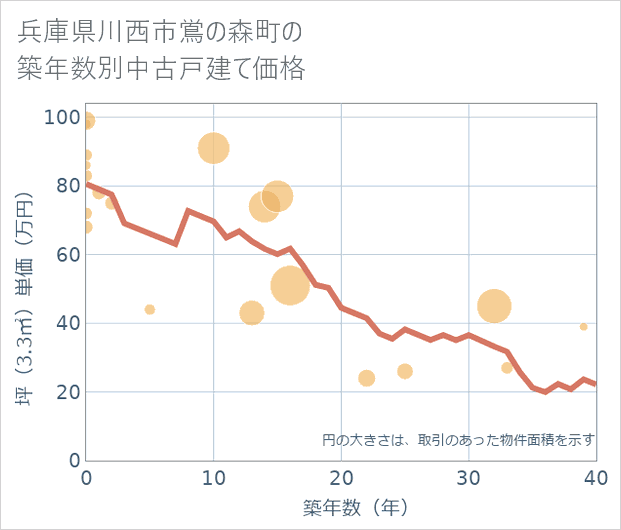 兵庫県川西市鴬の森町の築年数別の中古戸建て坪単価