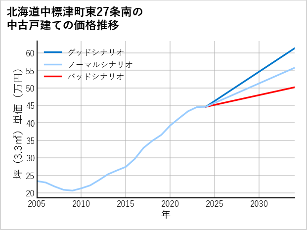 北海道中標津町東27条南の中古戸建て価格推移
