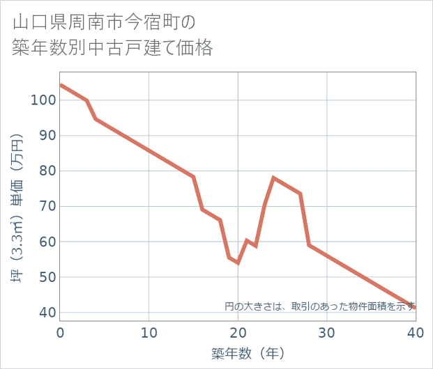 山口県周南市今宿町の築年数別の中古戸建て坪単価