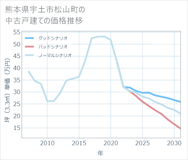 熊本県宇土市松山町の中古戸建て価格推移