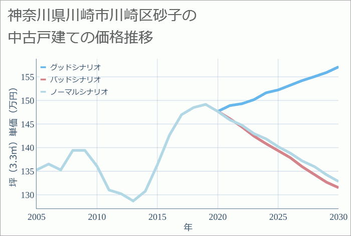 神奈川県川崎市川崎区砂子の中古戸建て価格推移