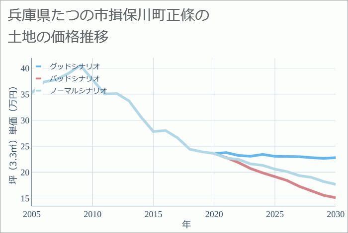 兵庫県たつの市揖保川町正條の土地価格推移