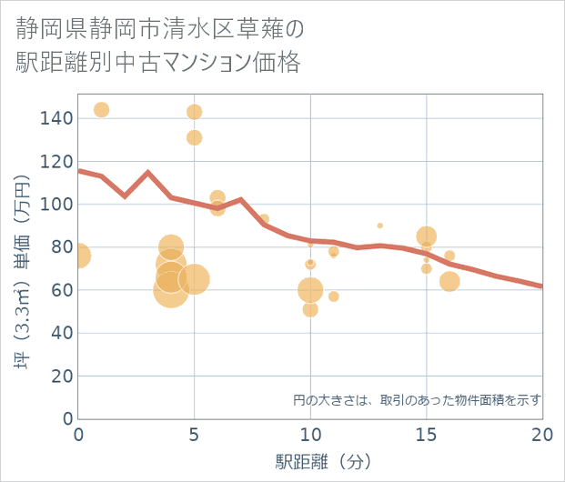 静岡県静岡市清水区草薙の徒歩距離別の中古マンション坪単価