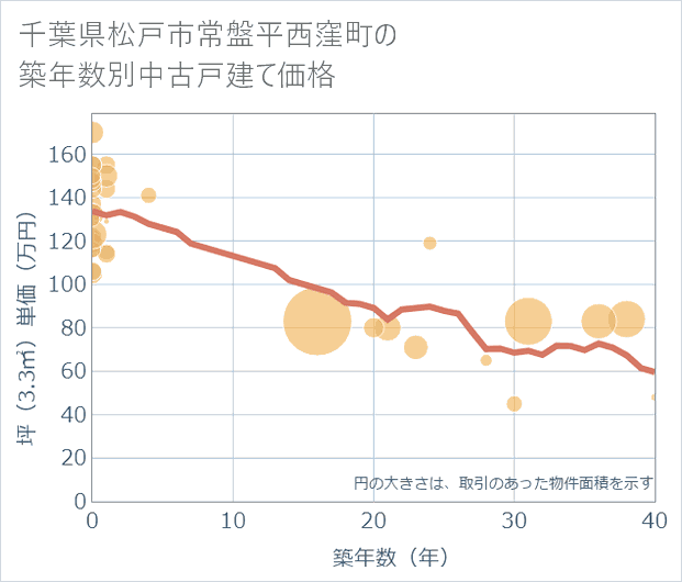 千葉県松戸市常盤平西窪町の築年数別の中古戸建て坪単価
