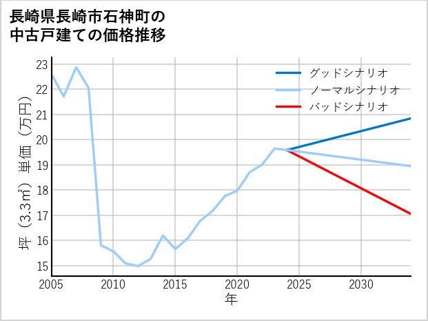 長崎県長崎市石神町の中古戸建て価格推移