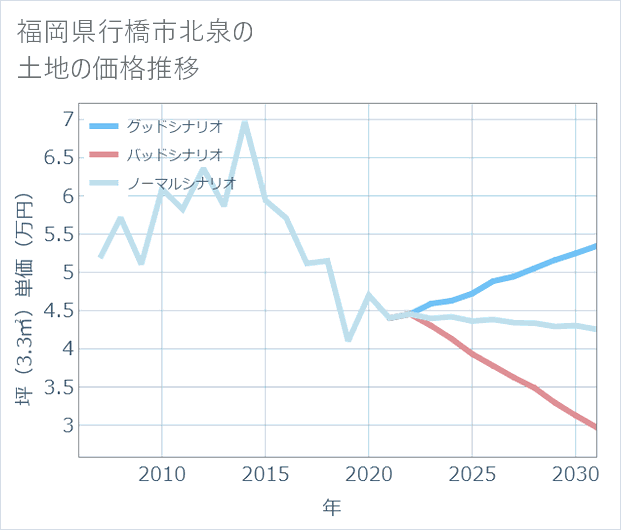 福岡県行橋市北泉の土地価格推移
