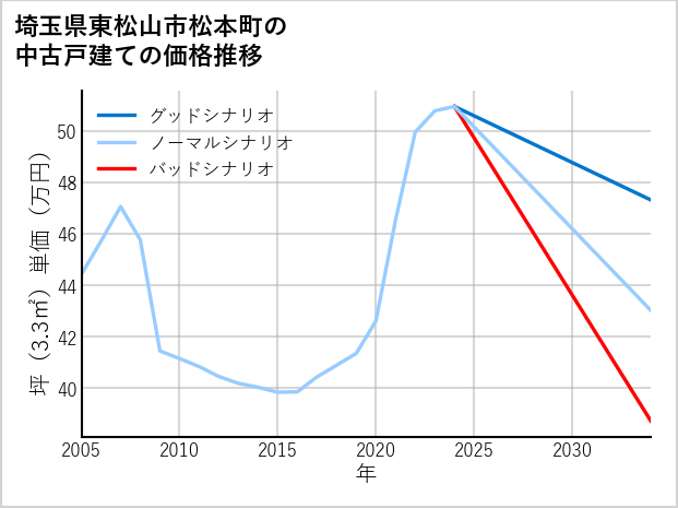 埼玉県東松山市松本町の中古戸建て価格推移