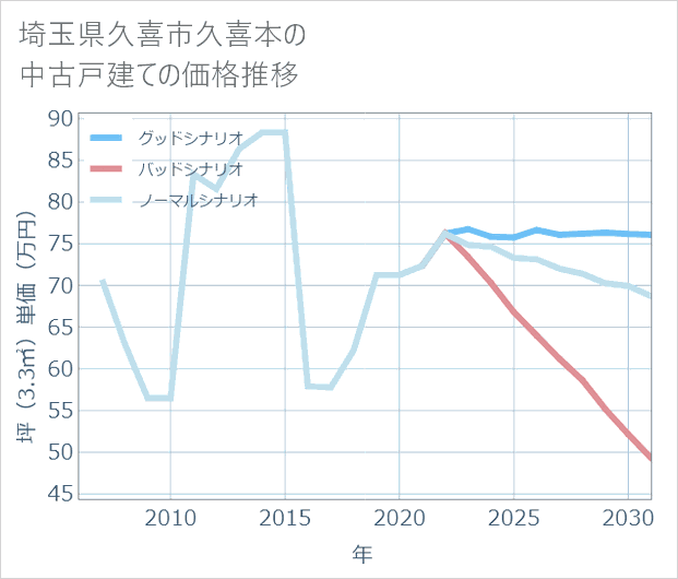 埼玉県久喜市久喜本の中古戸建て価格推移