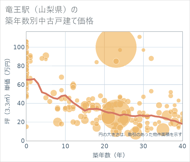 竜王駅(山梨県)の築年数別の中古戸建て坪単価