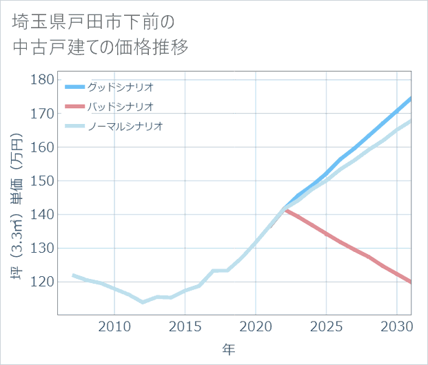 埼玉県戸田市下前の中古戸建て価格推移