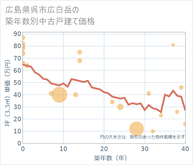 広島県呉市広白岳の築年数別の中古戸建て坪単価