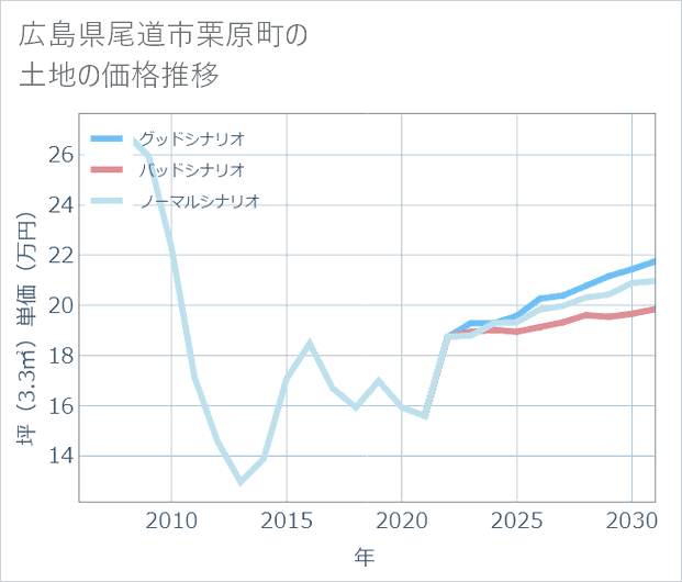 広島県尾道市栗原町の土地価格推移