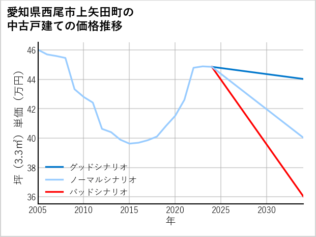 愛知県西尾市上矢田町の中古戸建て価格推移
