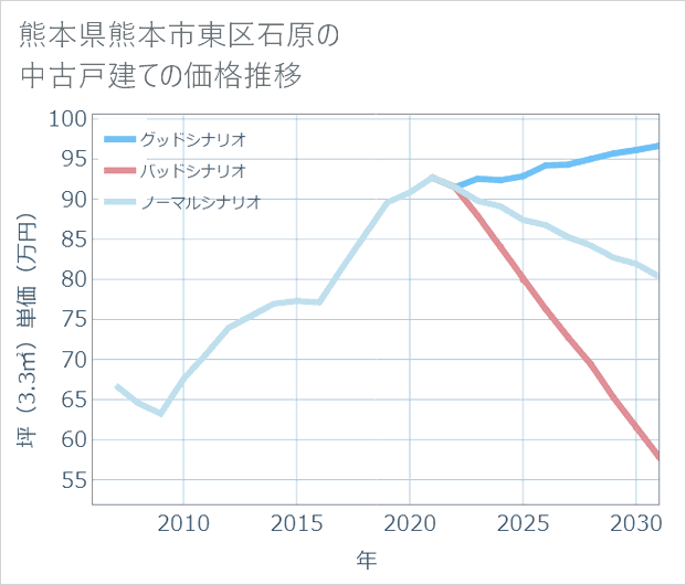 熊本県熊本市東区石原の中古戸建て価格推移