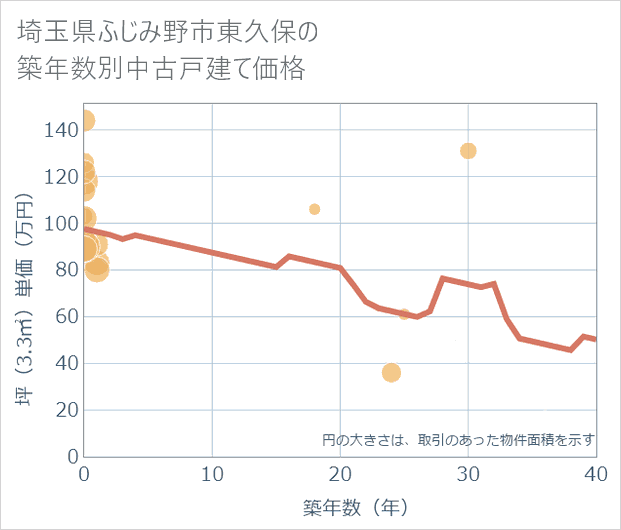 埼玉県ふじみ野市東久保の築年数別の中古戸建て坪単価