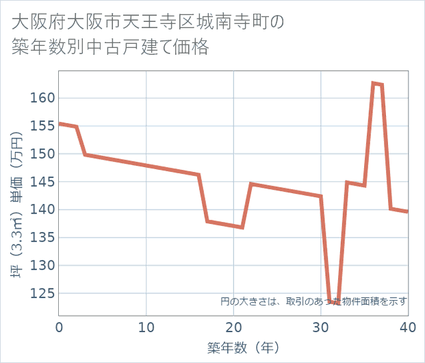 大阪府大阪市天王寺区城南寺町の築年数別の中古戸建て坪単価
