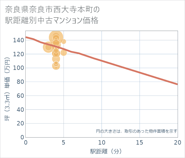 奈良県奈良市西大寺本町の徒歩距離別の中古マンション坪単価