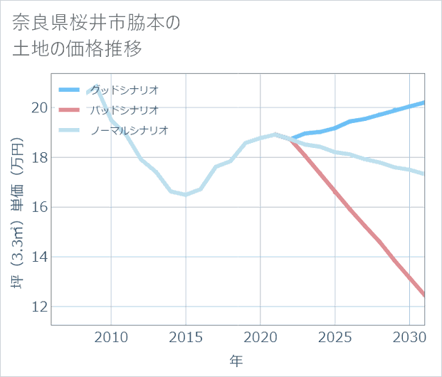 奈良県桜井市脇本の土地価格推移