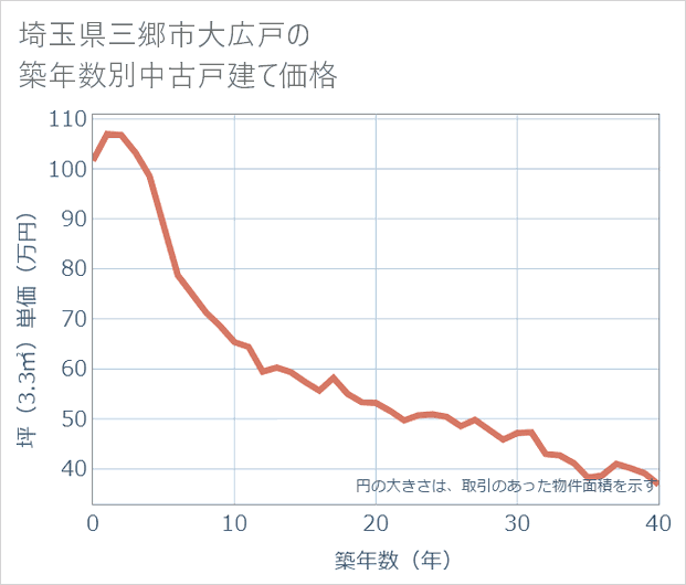 埼玉県三郷市大広戸の築年数別の中古戸建て坪単価
