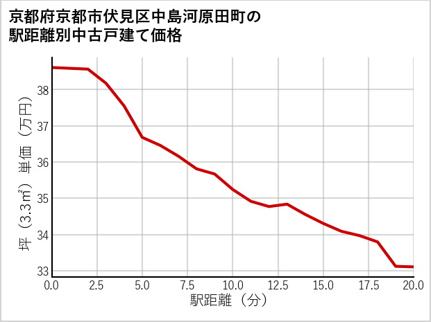 京都府京都市伏見区中島河原田町の徒歩距離別の中古戸建て坪単価