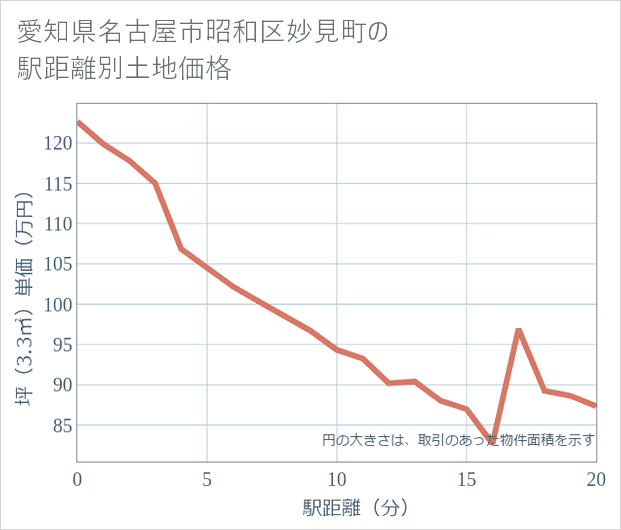 愛知県名古屋市昭和区妙見町の徒歩距離別の土地坪単価