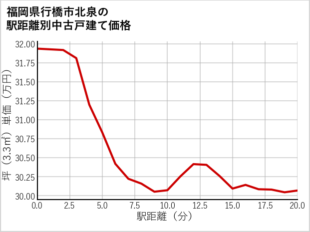 福岡県行橋市北泉の徒歩距離別の中古戸建て坪単価