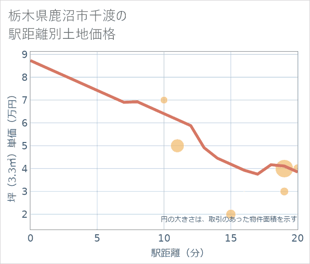 栃木県鹿沼市千渡の徒歩距離別の土地坪単価