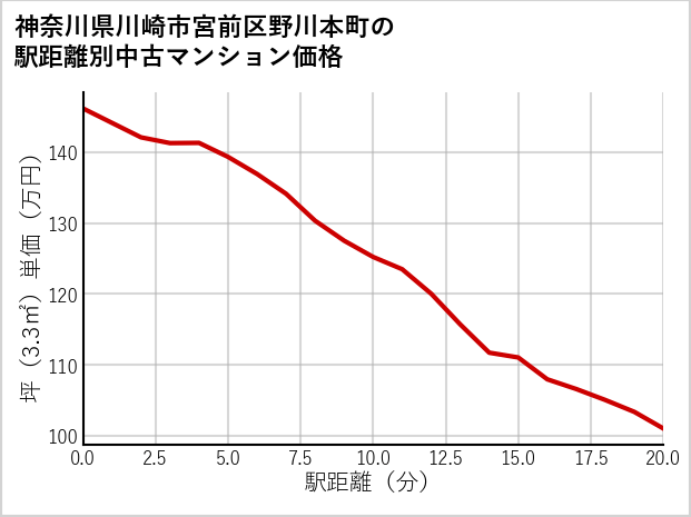 神奈川県川崎市宮前区野川本町の徒歩距離別の中古マンション坪単価