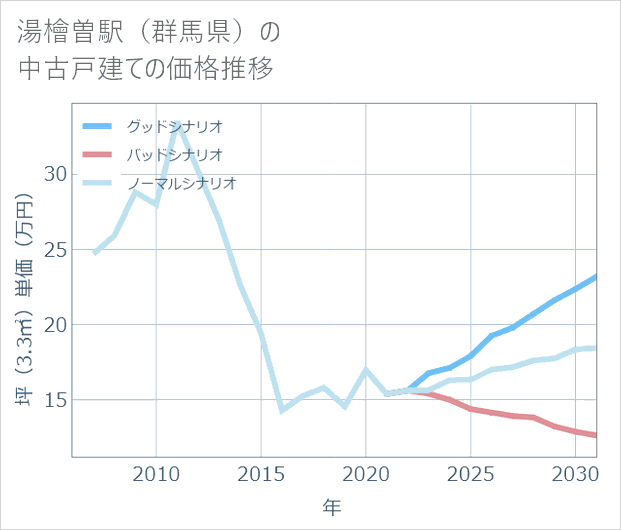 湯檜曽駅(群馬県)の中古戸建て価格推移