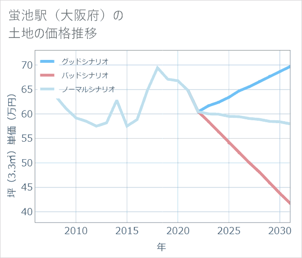 蛍池駅(大阪府)の土地価格推移