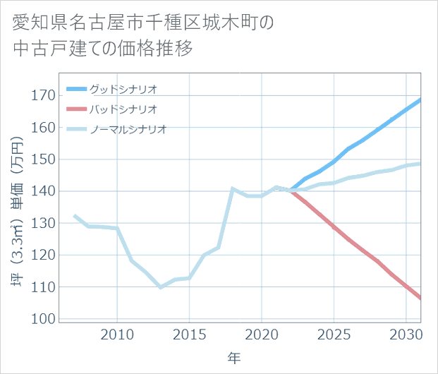 愛知県名古屋市千種区城木町の中古戸建て価格推移