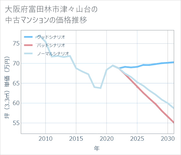 大阪府富田林市津々山台の中古マンション価格推移