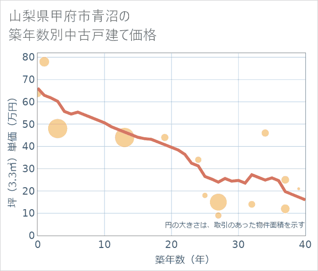山梨県甲府市青沼の築年数別の中古戸建て坪単価