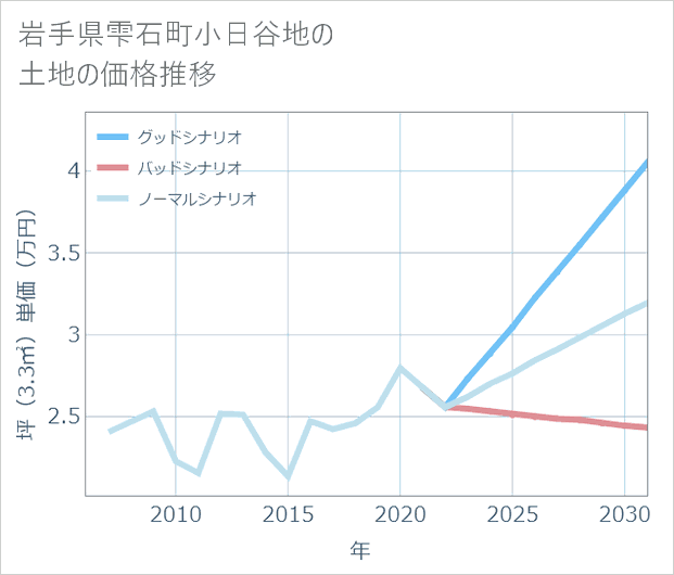 岩手県雫石町小日谷地の土地価格推移