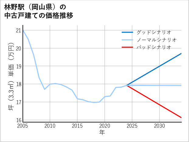 林野駅（岡山県）の中古戸建て価格推移