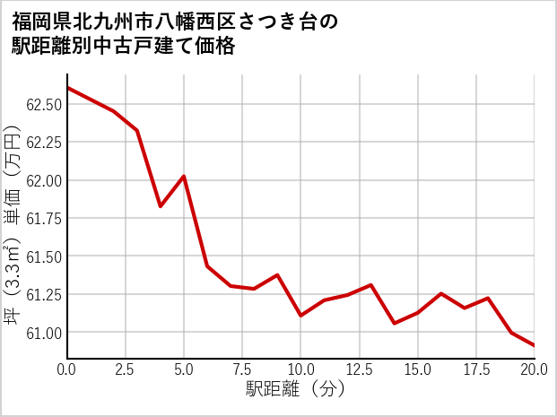 福岡県北九州市八幡西区さつき台の徒歩距離別の中古戸建て坪単価