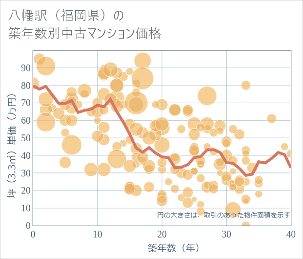 八幡駅(福岡県)の築年数別の中古マンション坪単価