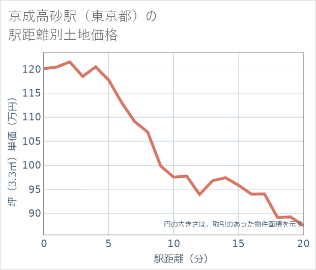 京成高砂駅(東京都)の徒歩距離別の土地坪単価