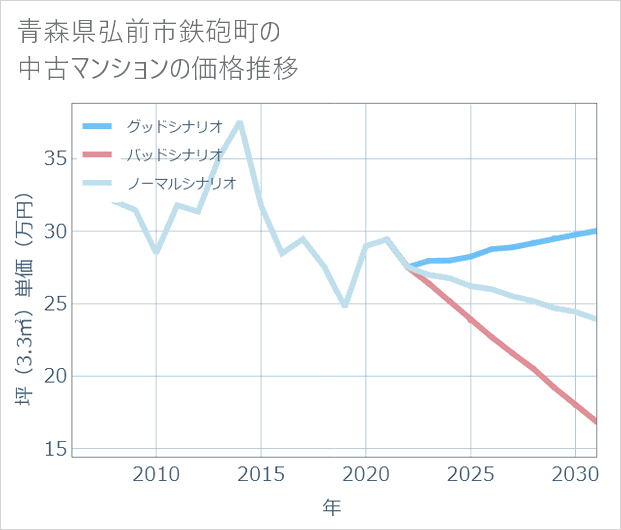 青森県弘前市鉄砲町の中古マンション価格推移