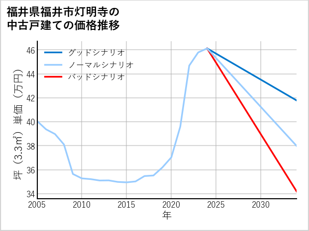 福井県福井市灯明寺の中古戸建て価格推移