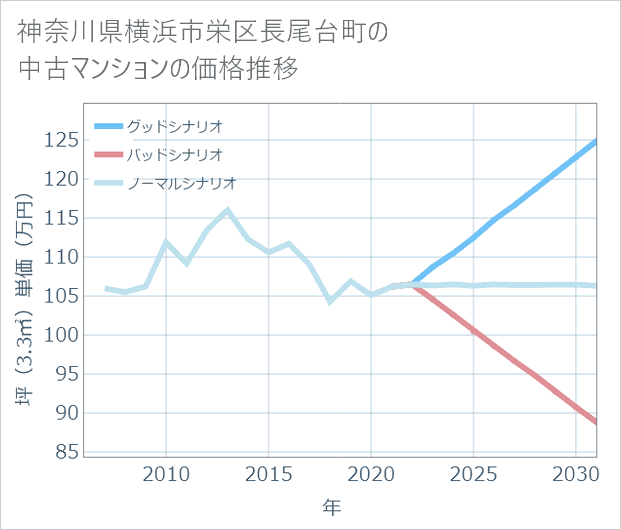 神奈川県横浜市栄区長尾台町の中古マンション価格推移